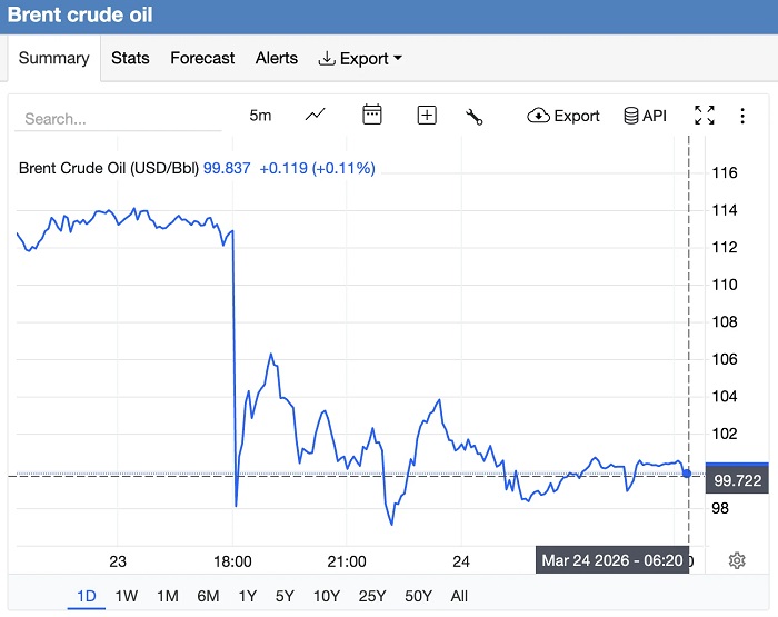 Giá xăng dầu hôm nay24/3: Dầu thô rơi thẳng đứng, mất mốc 100 USD/thùng, giá xăng dầu trong nước hạ nhiệt